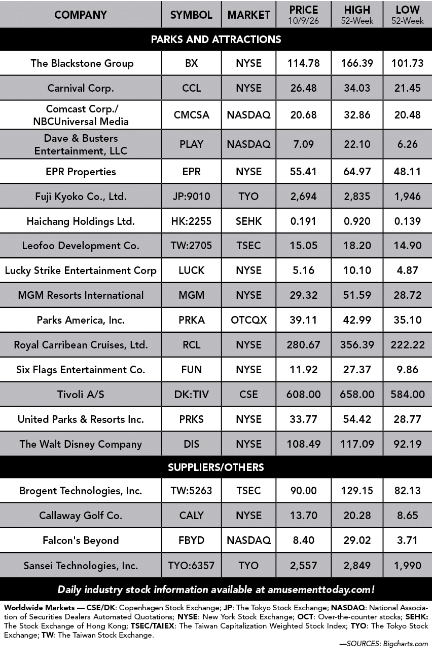 Company,Symbol,Market,PrIce 10/9/26,High 52 Week,Low 52 week,PARKS and attractions, The Blackstone Group ,BX ,NYSE ,1...