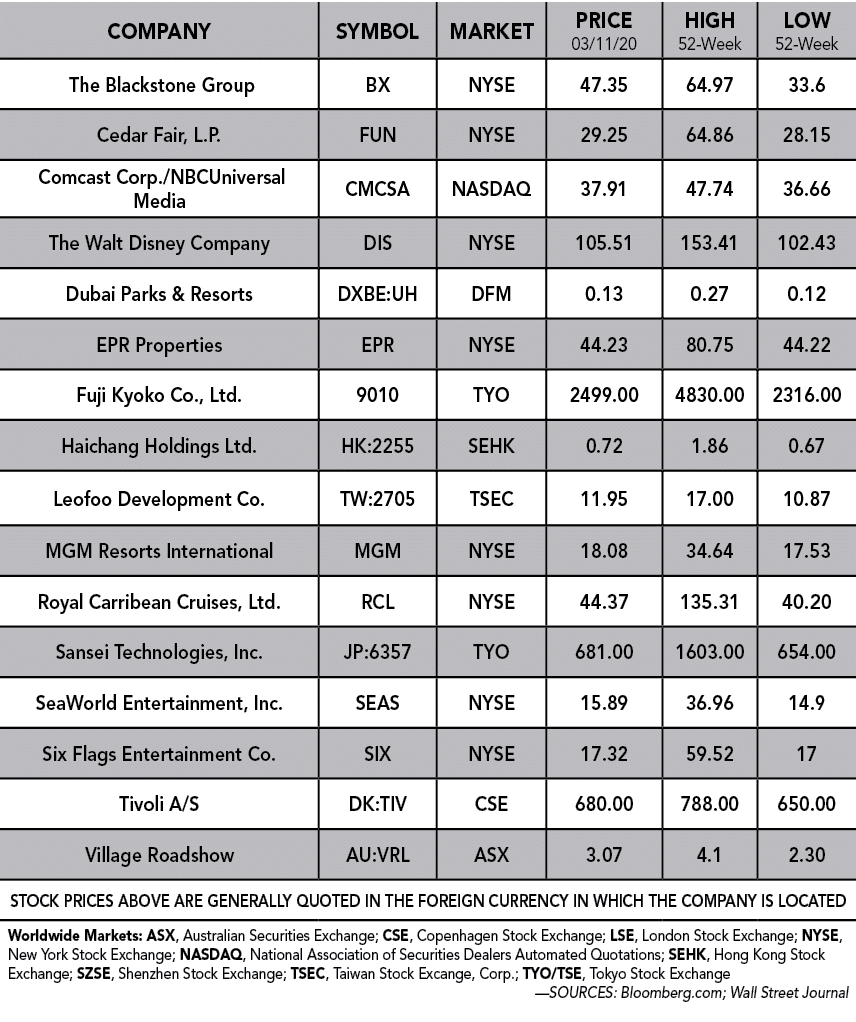 Company,Symbol,Market,Price 03 11 20,High 52-Week,Low 52-week, The Blackstone Group  ,BX ,NYSE ,47 35,64 97,33 6,Ceda   