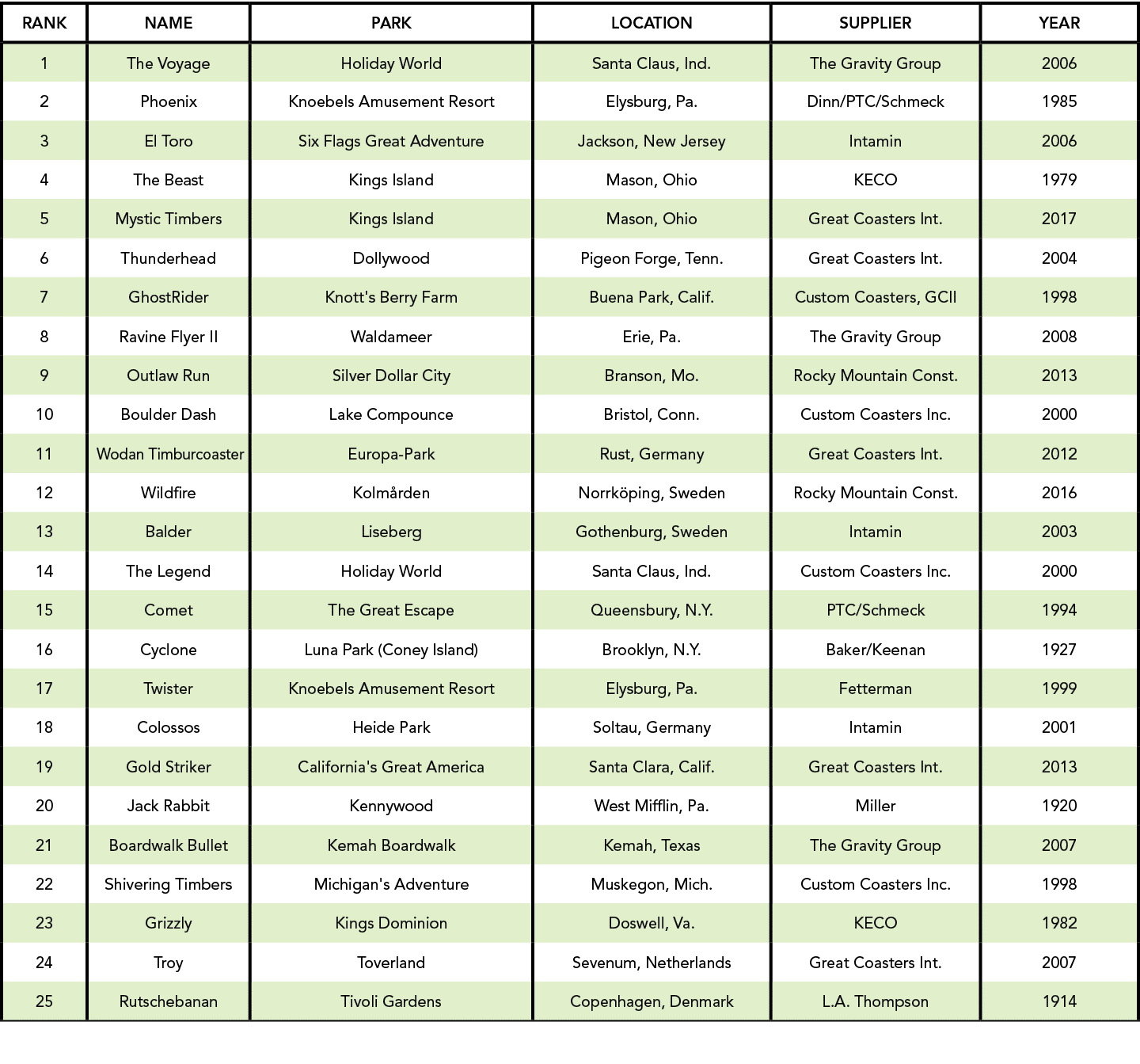 Rank,Name,Park,Location,Supplier,Year,1,The Voyage,Holiday World,Santa Claus, Ind.,The Gravity Group,2006,2,Phoenix,K...